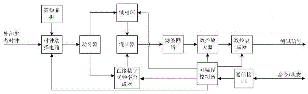 一种S波段天气雷达测试系统信号发生装置的制作方法