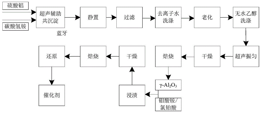 一种脱氢催化剂的制作方法