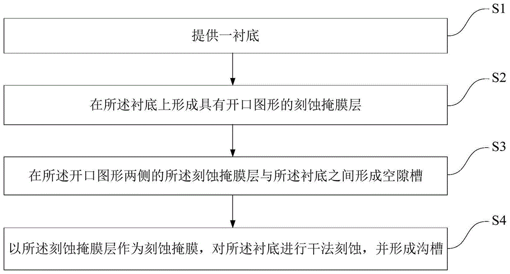 沟槽刻蚀方法与流程