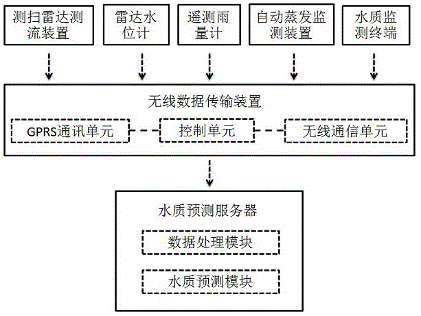 一种河流水质预测系统的制作方法