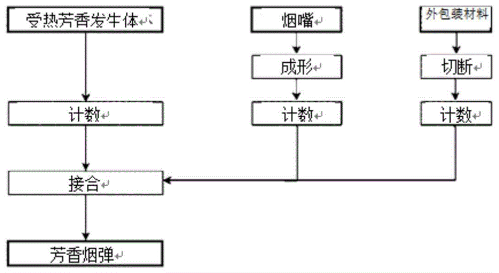 芳香烟弹的制作方法