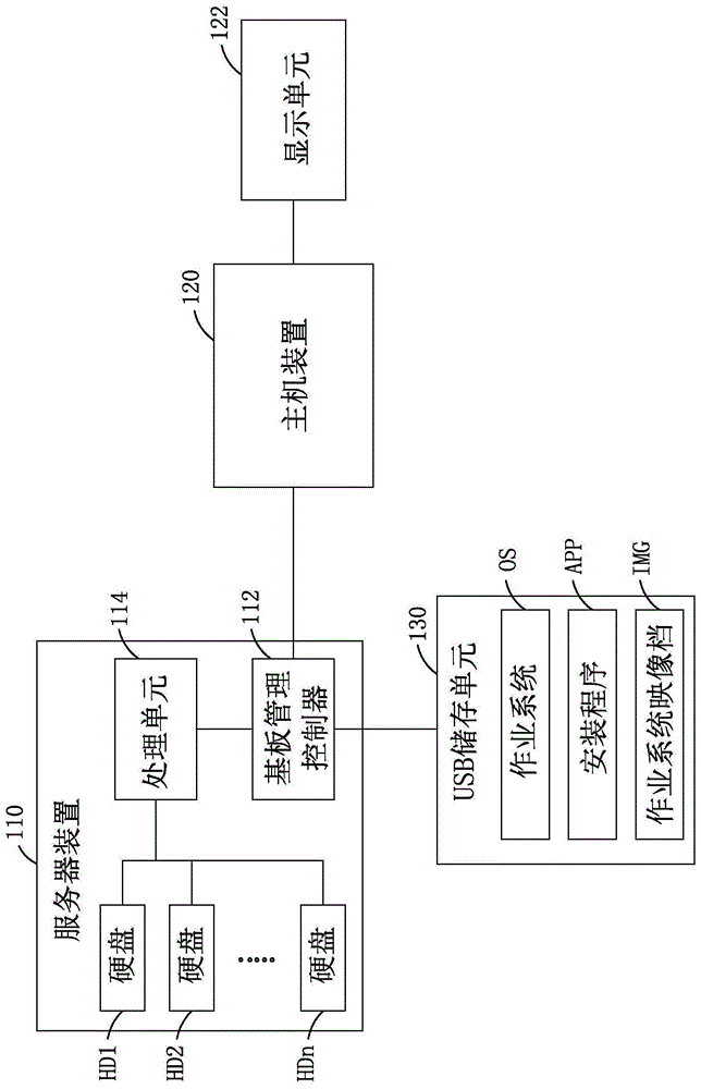 作业系统布署方法与流程