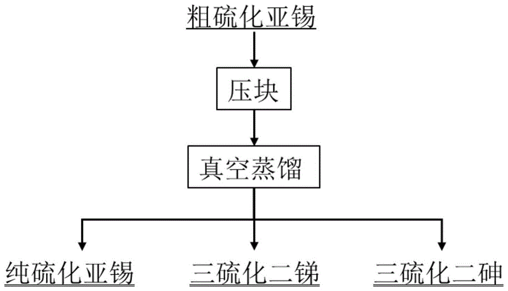 一种除去真空蒸馏处理锡精炼硫渣产物粗硫化亚锡中砷、锑的方法与流程