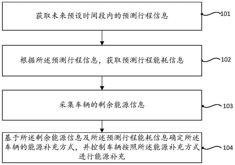 一种车辆能耗预测和能源补充方法及相关设备与流程