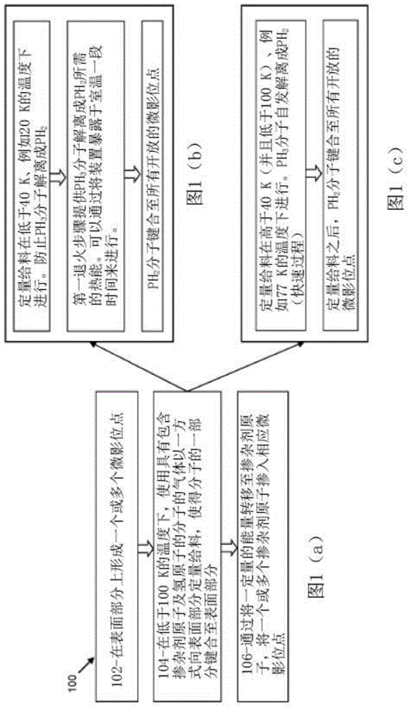 在半导体表面中选择性掺入掺杂剂原子的方法与流程