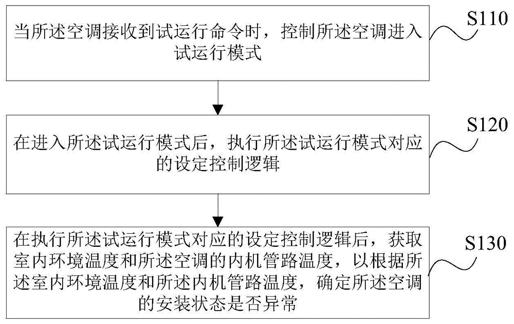 一种空调安装状态检测方法、装置、存储介质及空调与流程