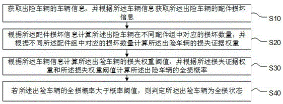 车辆全损检测方法、装置、终端设备及存储介质与流程