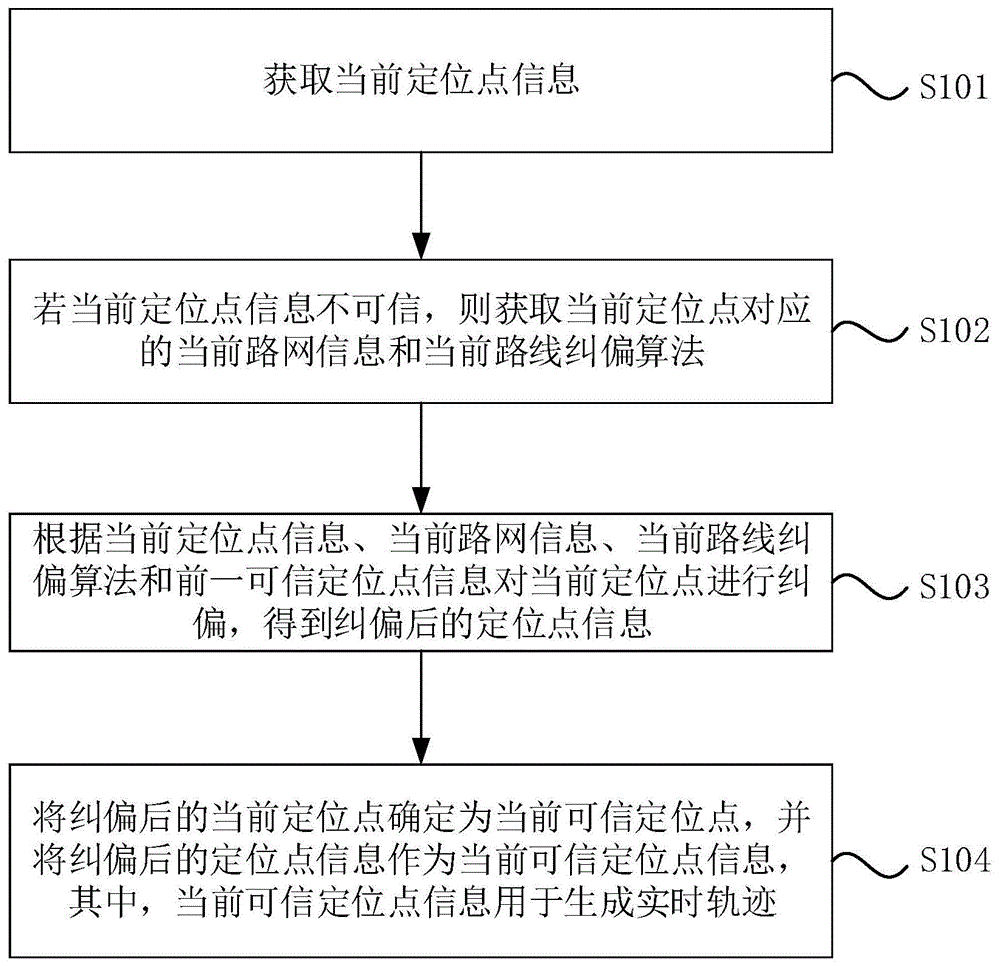 轨迹纠偏方法、装置、设备及存储介质与流程