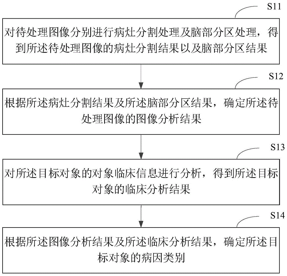 脑卒中的病因分类方法及装置与流程