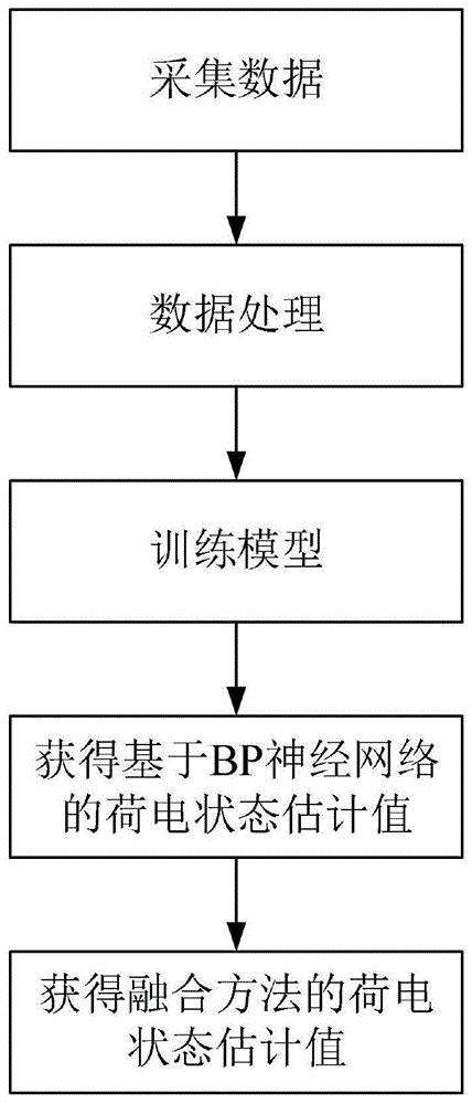 一种提升锂离子电池荷电状态估计精度的融合方法与流程