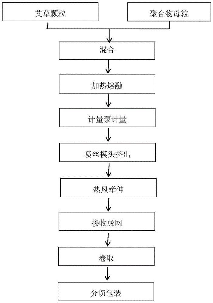 一种艾草抑菌熔喷非织造材料及其制备方法与流程