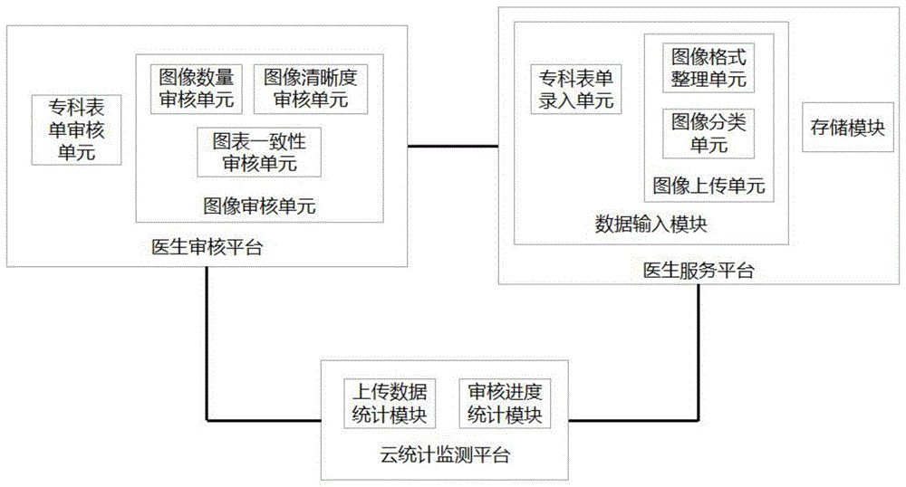 一种基于云计算的临床数据管理系统及方法与流程