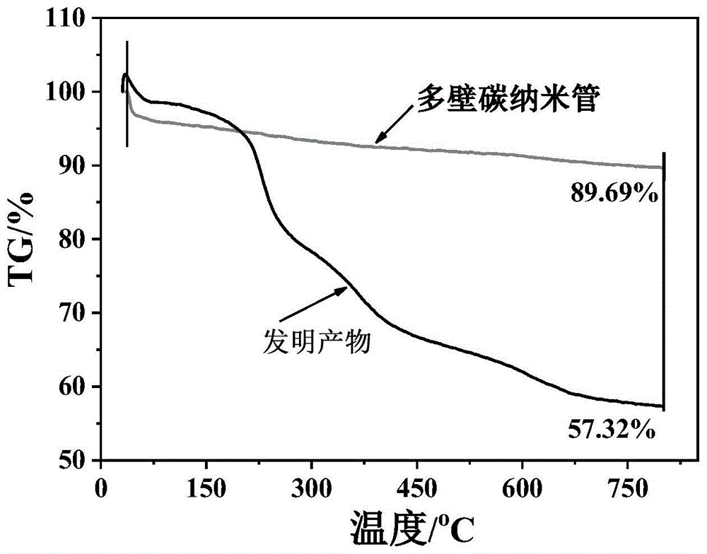 一种多壁碳纳米管类纳米减摩剂及其应用的制作方法