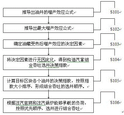 热采稠油组合吞吐选井决策方法与流程