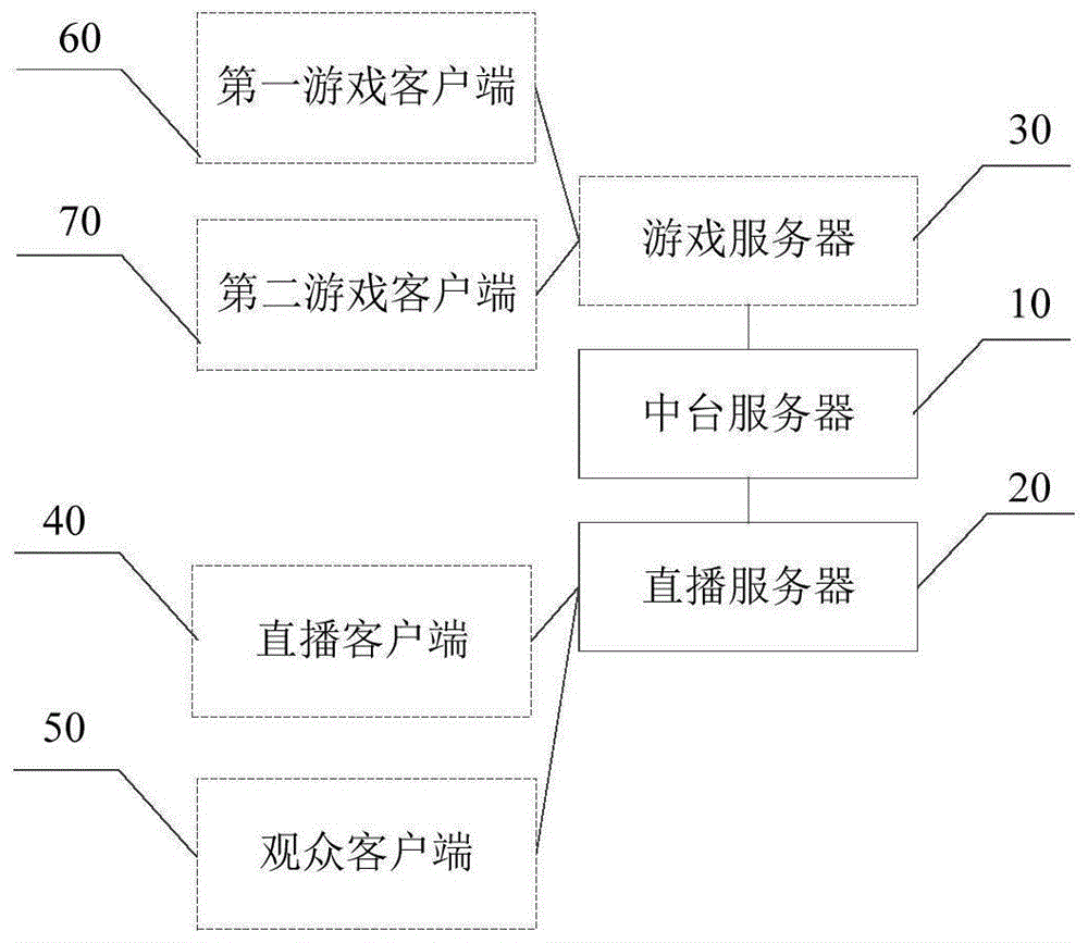 游戏系统、方法、装置、计算机设备及存储介质与流程