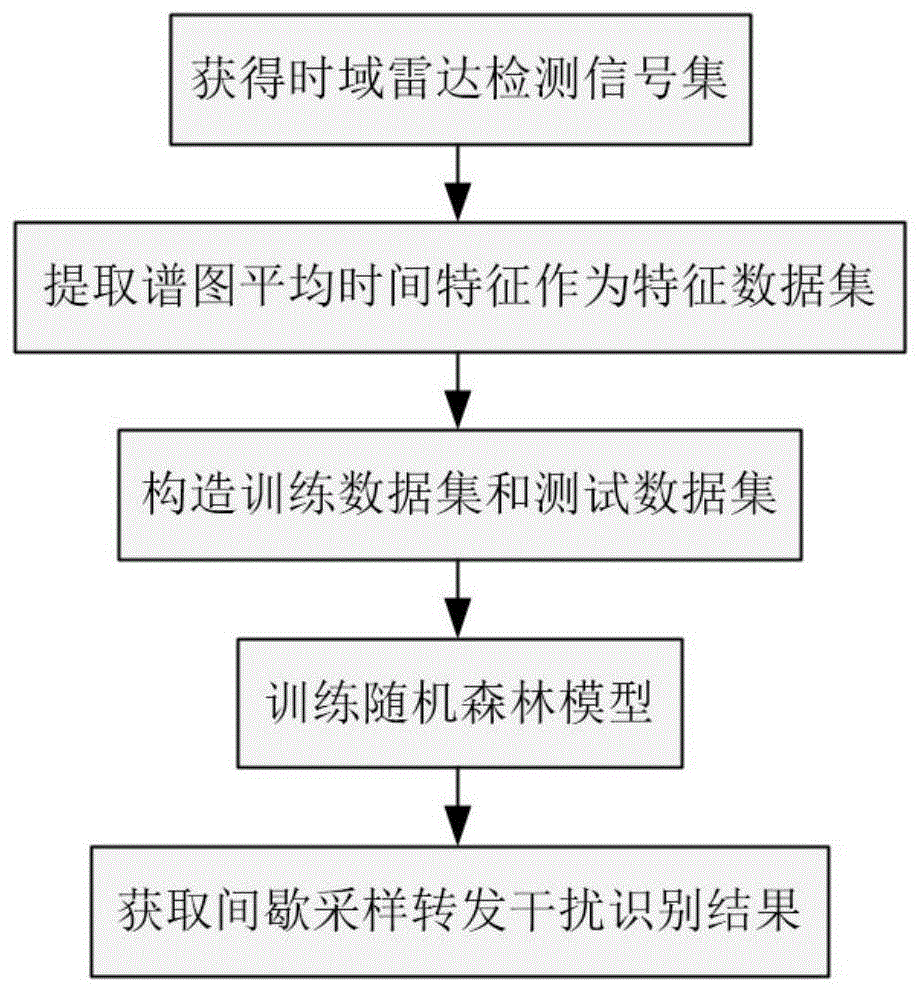 基于谱图平均时间特征的间歇采样转发干扰识别方法与流程