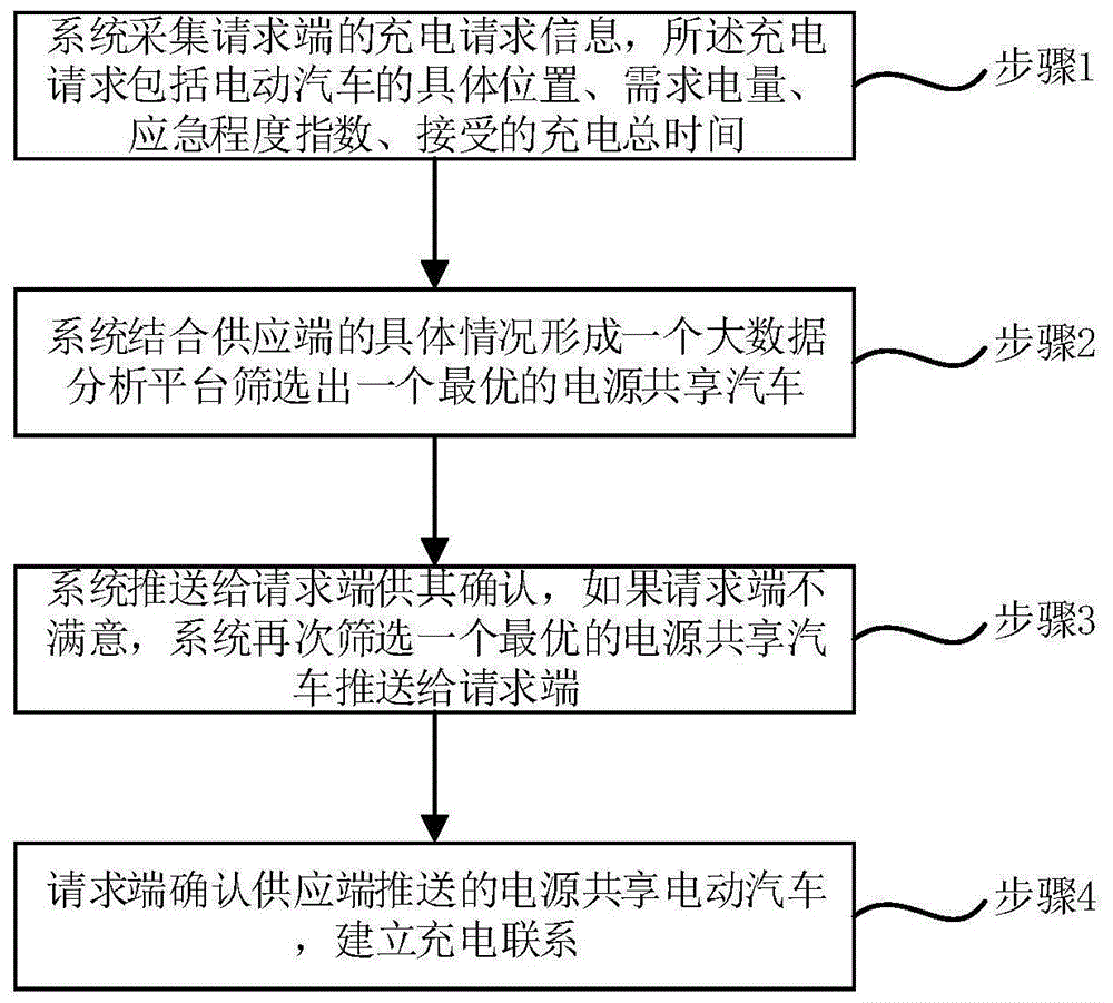 一种电动汽车电源共享系统及充电方法与流程