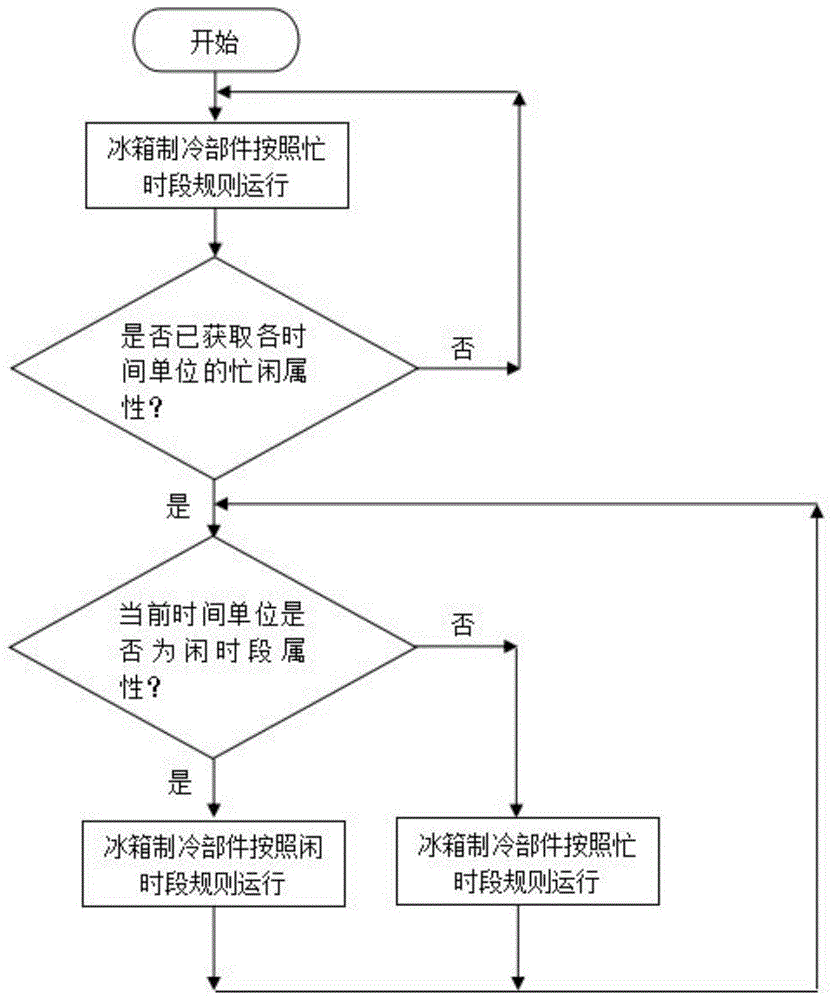 基于忙或闲属性分时段优化制冷的冰箱运行方法与流程