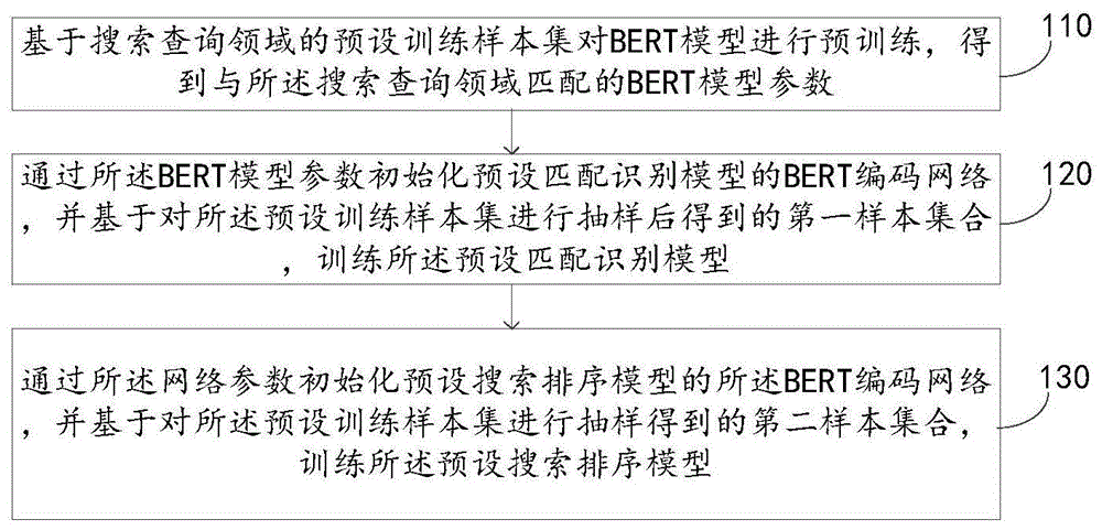 搜索排序模型训练方法及装置、搜索排序方法及装置与流程