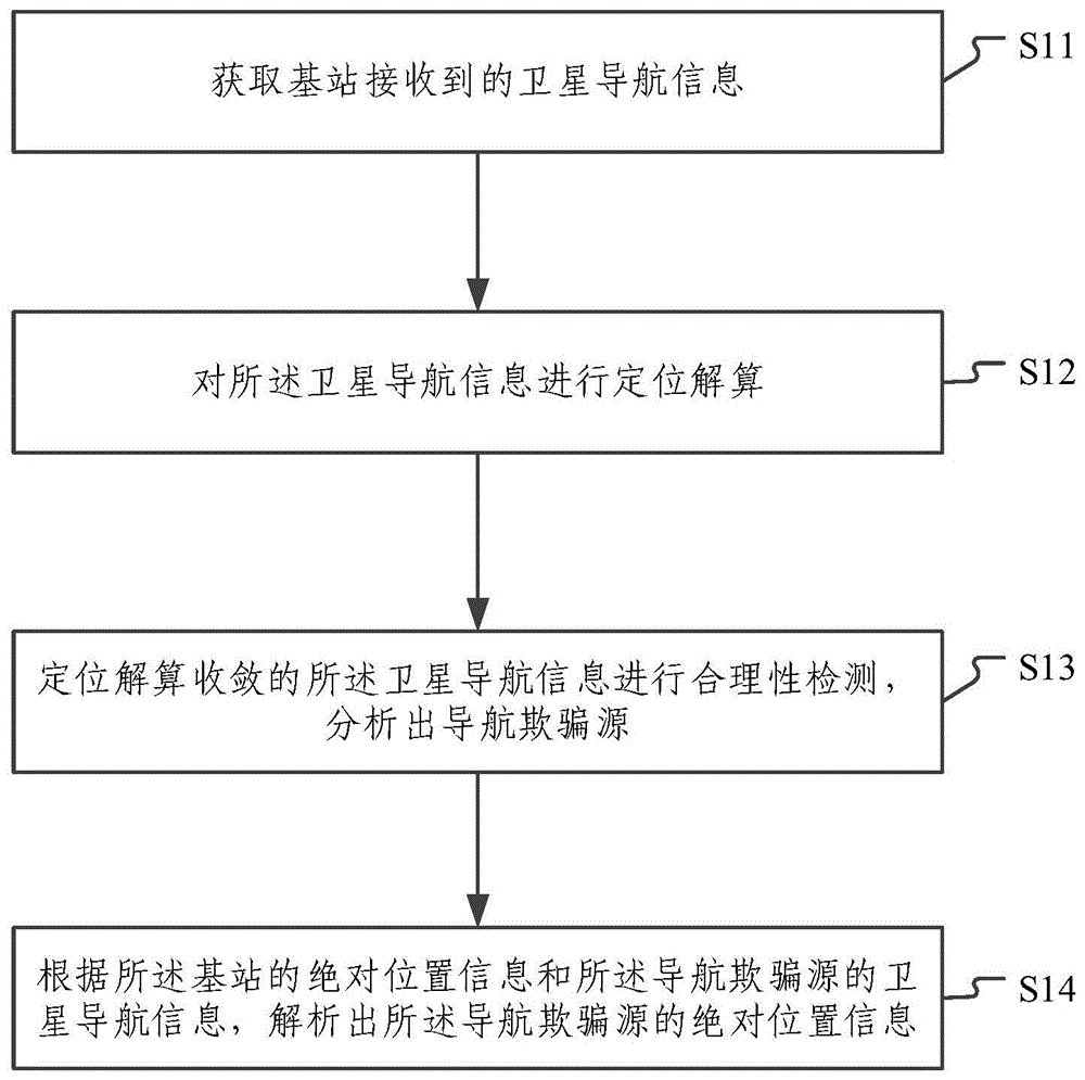 定位导航欺骗源的方法及装置与流程