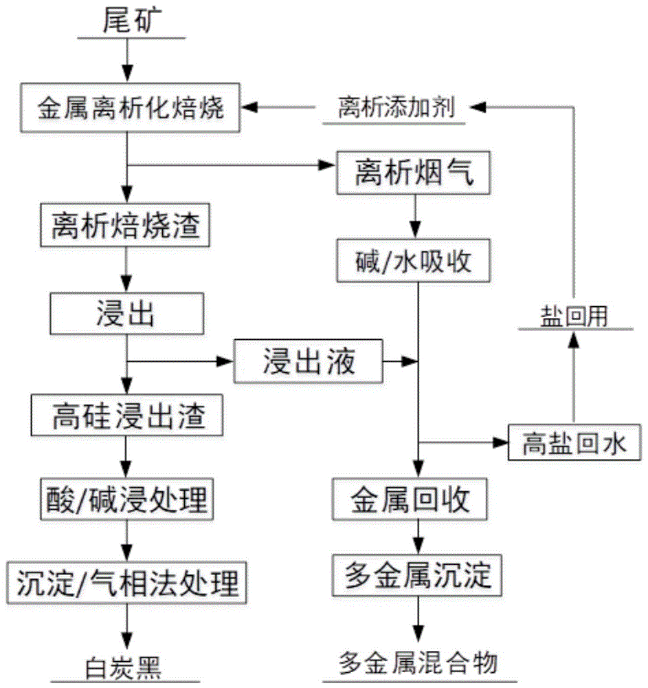 一种从尾矿中提纯二氧化硅的方法与流程