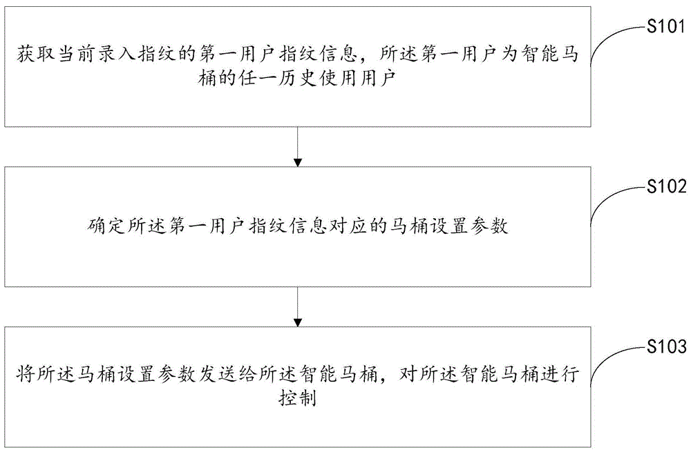 一种基于指纹识别的智能马桶控制方法、系统及智能马桶与流程