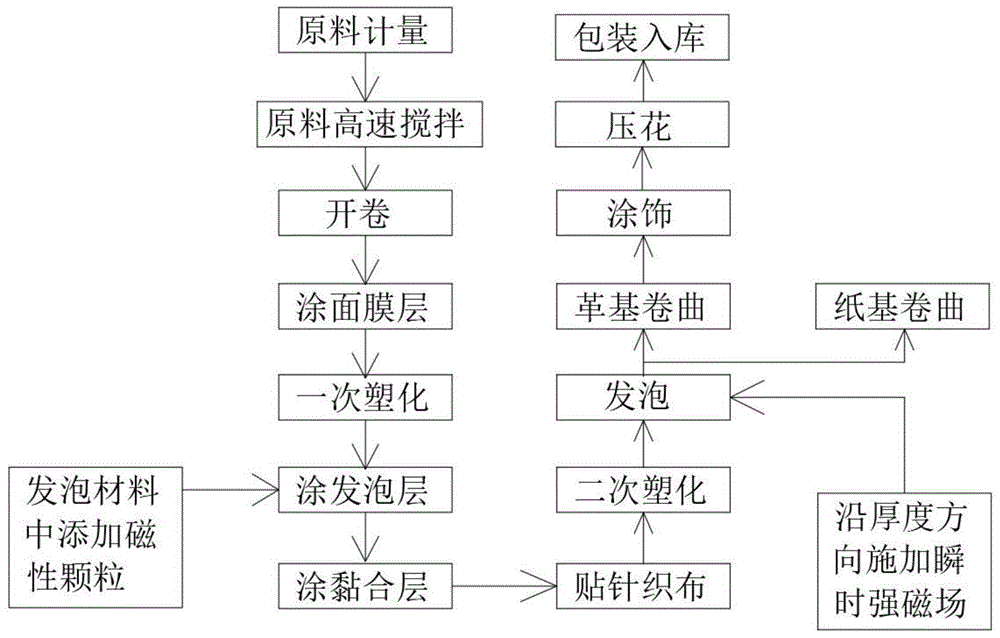 高强度环保合成革的制备工艺的制作方法