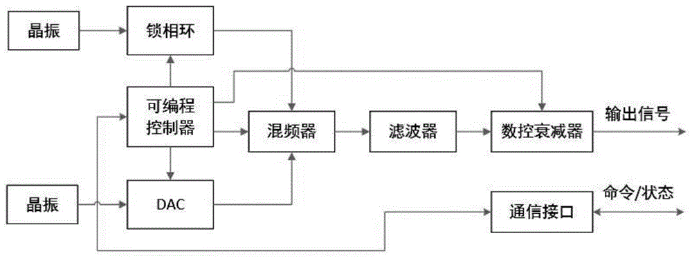 一种X波段天气雷达测试系统信号发生装置的制作方法