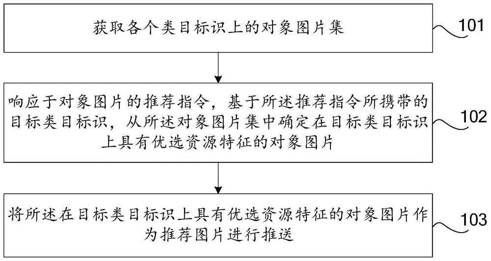 图片推荐方法、装置及设备与流程