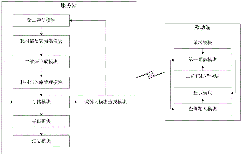 用于医用耗材的智能化库存管理系统的制作方法