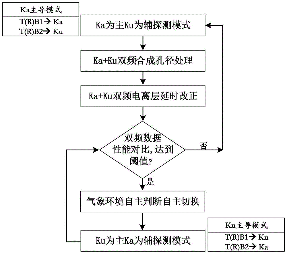 一种用于雷达高度计的双频探测方法及星载设备与流程