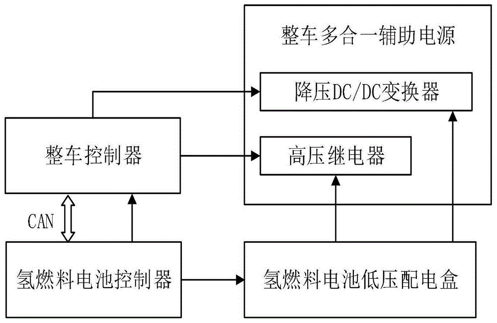 一种氢燃料电池车上下电控制方法和装置与流程