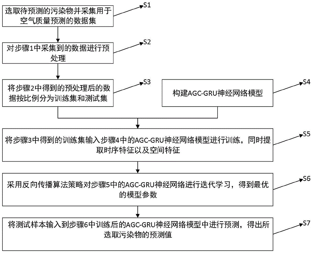 一种基于注意力增强图卷积神经网络AGC和门控循环单元GRU的空气质量预测方法与流程