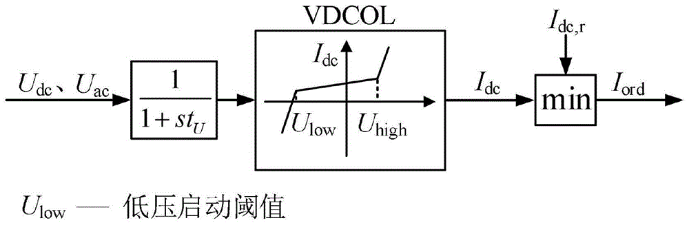 混合多馈入直流系统低压限流协调控制方法与流程