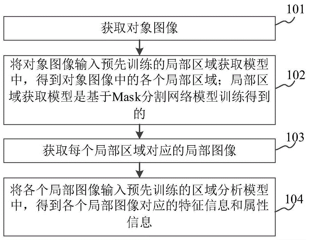 对象分析方法、局部图像搜索方法、设备及存储介质与流程