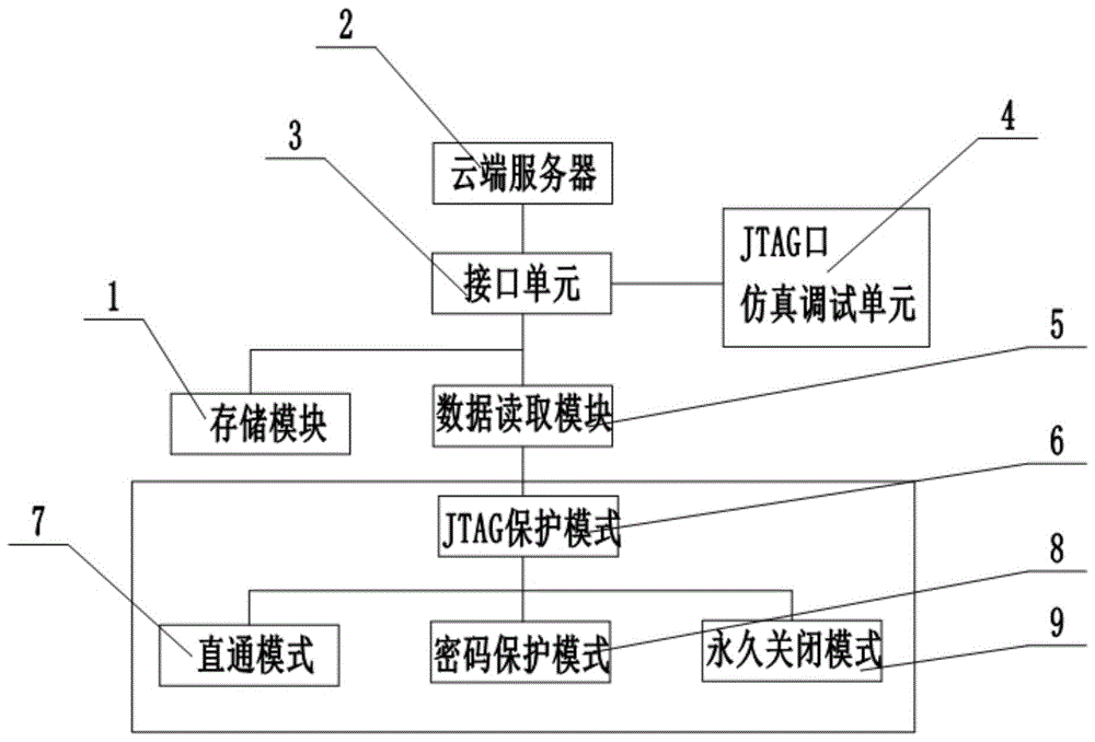 一种JTAG保护机制的制作方法