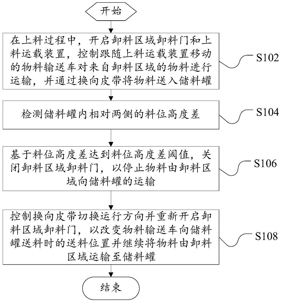 用于搅拌站的物料输送控制方法和搅拌站与流程