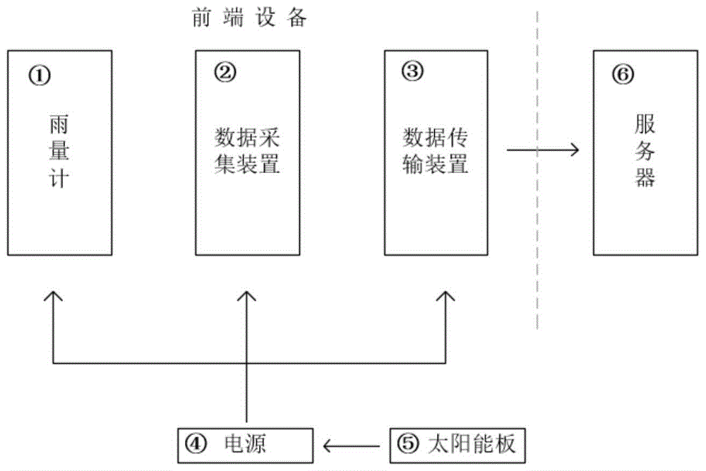 一种用于山洪预警的雨量监测组网系统的制作方法