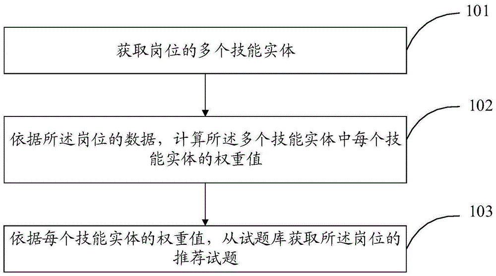 一种试题推荐方法、装置和智能设备与流程