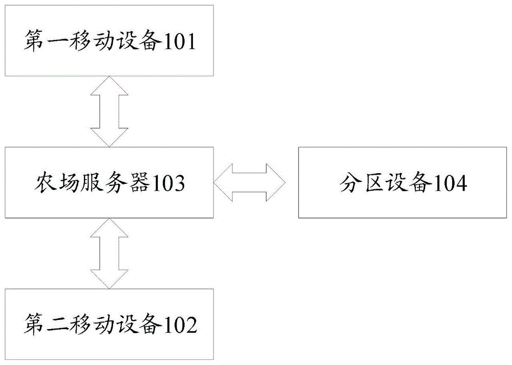 一种基于物联网的农场管理系统、方法及装置与流程