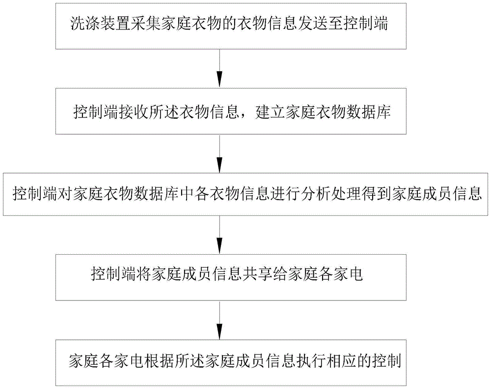 一种衣物数据处理方法与流程