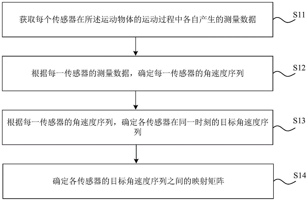 运动物体及其传感器的标定方法、装置、存储介质与流程