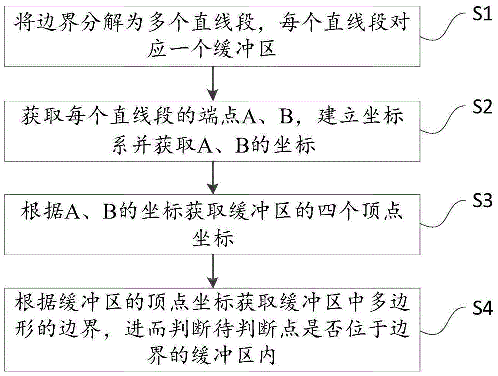 基于复平面的地理边界缓冲区算法、电子设备及存储介质的制作方法