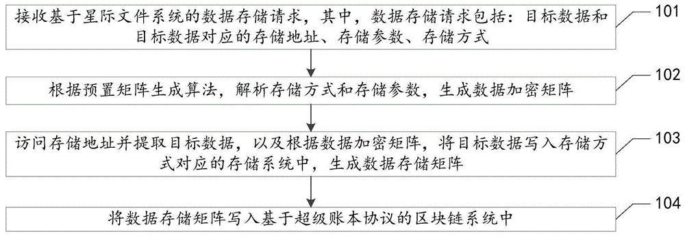 数据存储方法、装置、设备及存储介质与流程