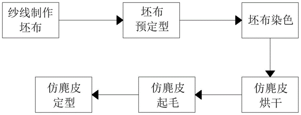 一种汽车顶棚用仿麂皮面料的制备方法与流程