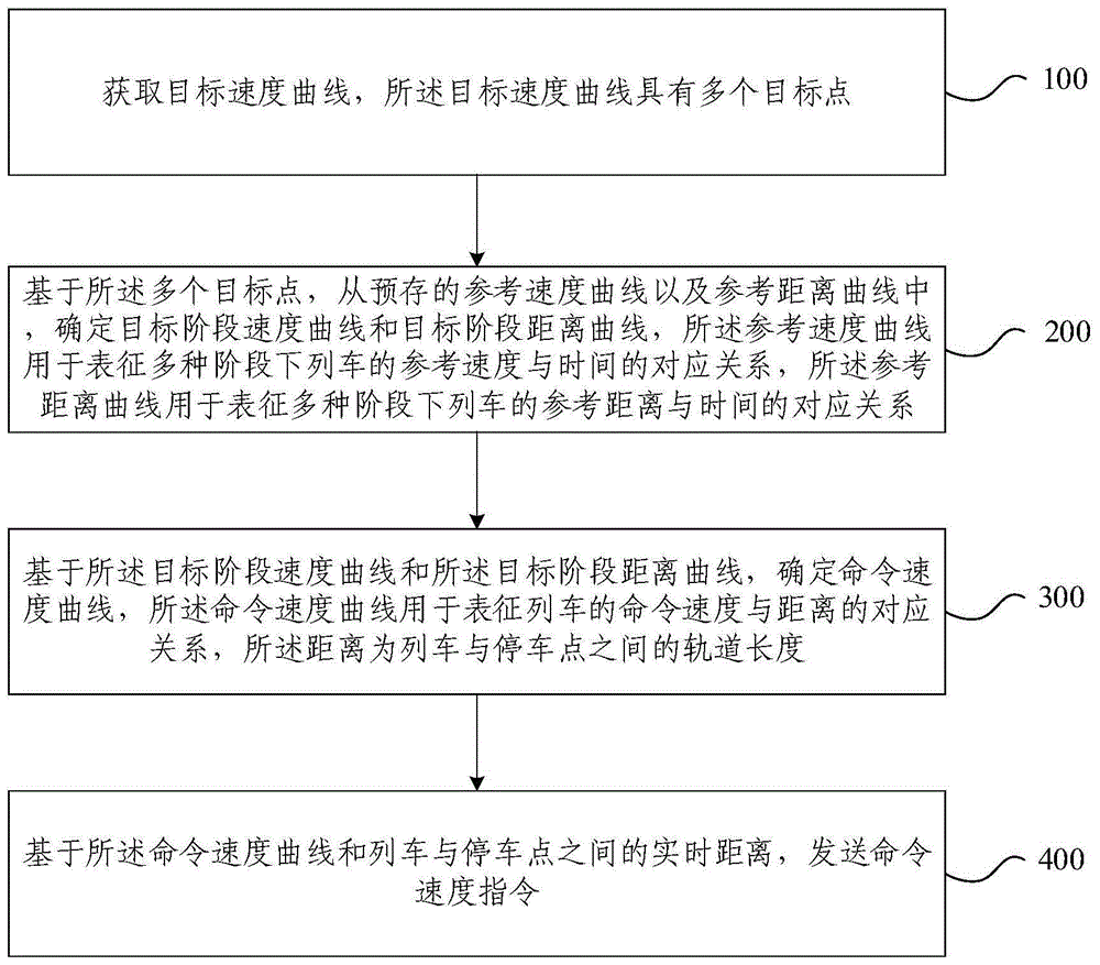 列车速度控制方法及系统与流程