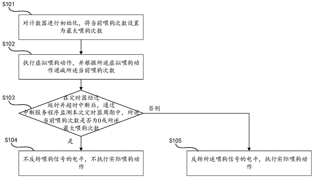 一种看门狗电路及喂狗方法、设备与流程