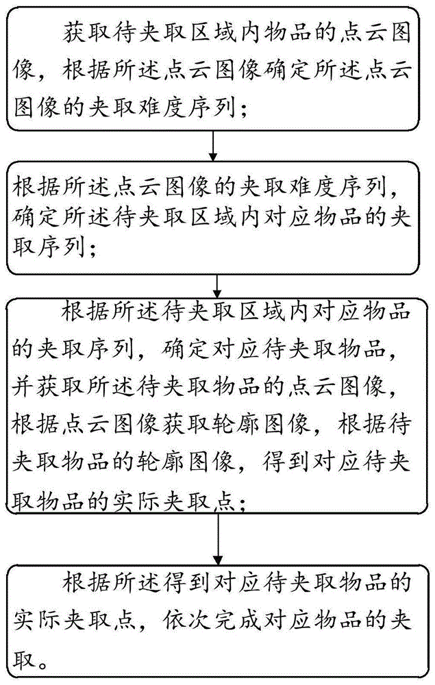 一种夹取方法、夹取系统及存储介质与流程