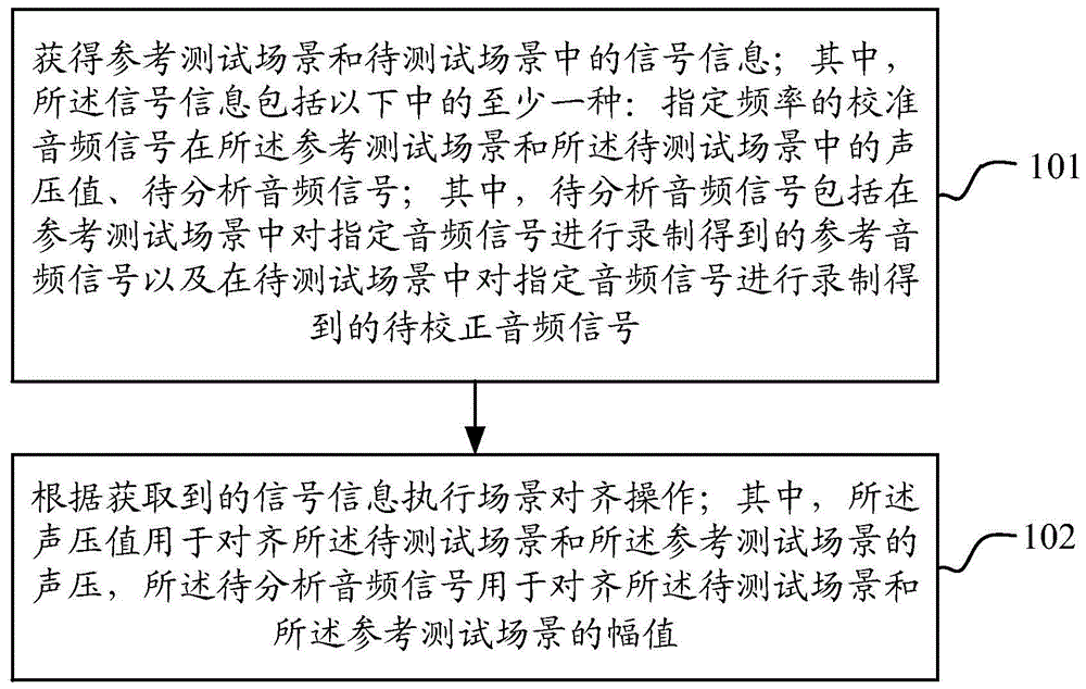 测试场景对齐方法、装置、介质和设备与流程