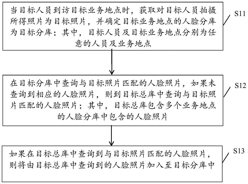 一种人脸分库更新方法、装置、设备及存储介质与流程